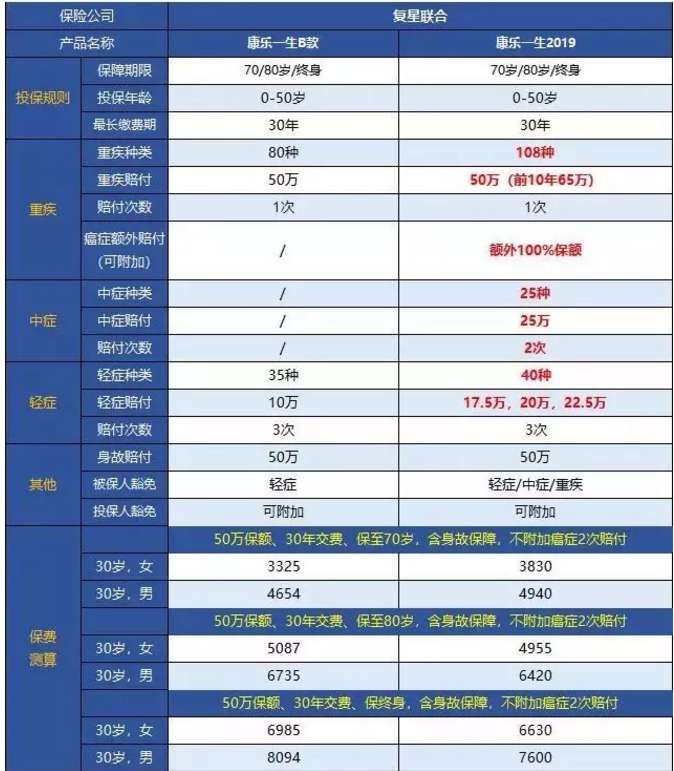 康樂一生2019升級，到底值不值得入手?