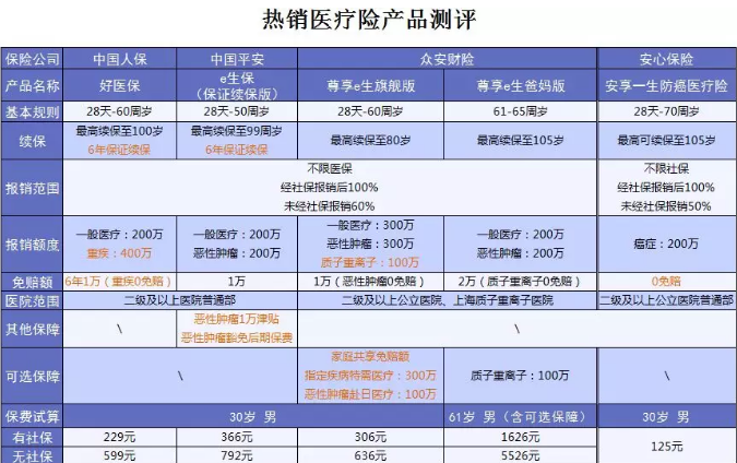 什么保險值得買？看看這15款