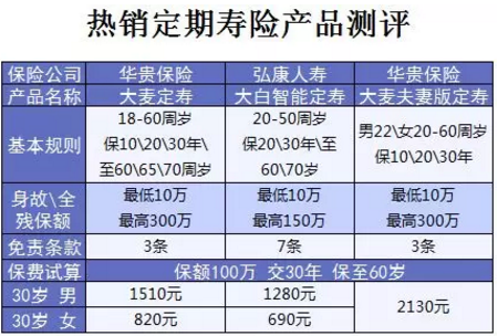 什么保險值得買？看看這15款