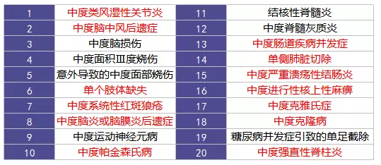 重疾險(xiǎn)的中癥是如何劃分得？