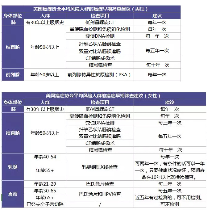 為什么每年體檢還是查不出癌？