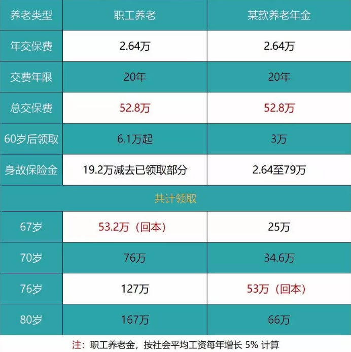 養(yǎng)老險和交社保哪個更劃算？
