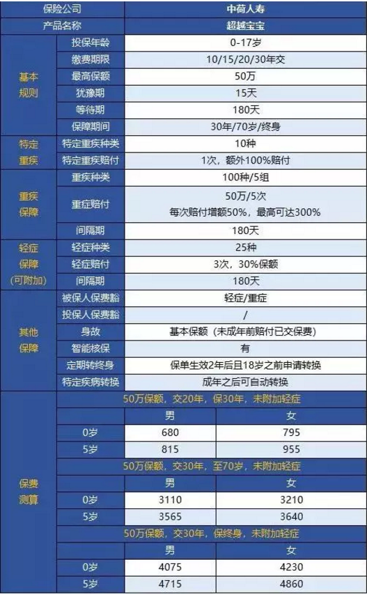 中荷人壽超越寶寶少兒重疾險(xiǎn)怎么樣？