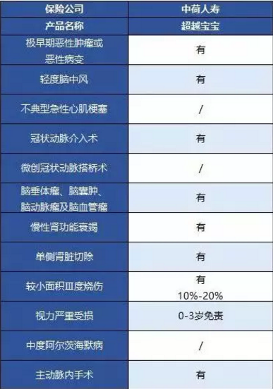 中荷人壽超越寶寶少兒重疾險(xiǎn)怎么樣？