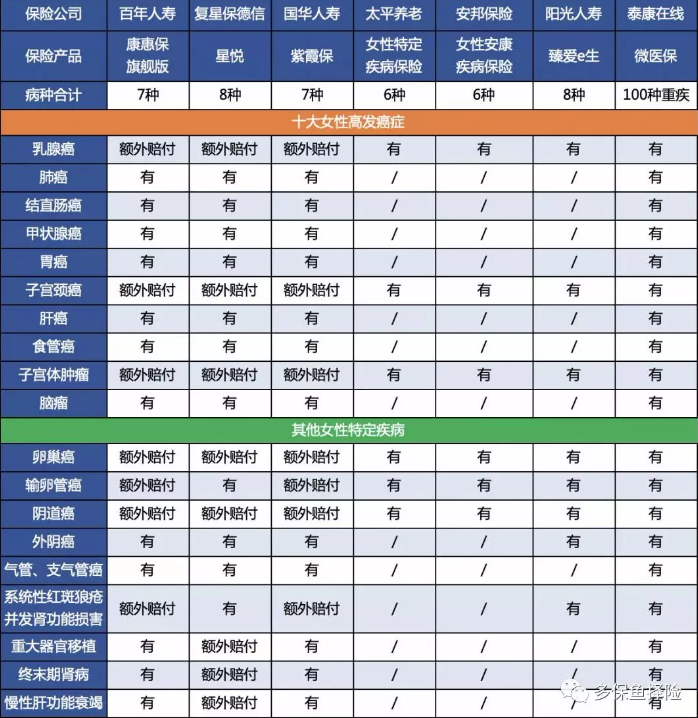女性高發(fā)重疾怎么選？