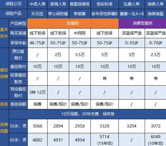 終身防癌險(xiǎn)怎么配備？這幾款可以試試