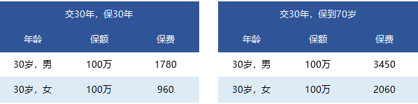 國富一世無憂定期壽險怎么樣？
