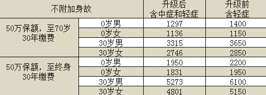 百年康惠保旗艦版重疾險(xiǎn)怎么樣？有什么特點(diǎn)