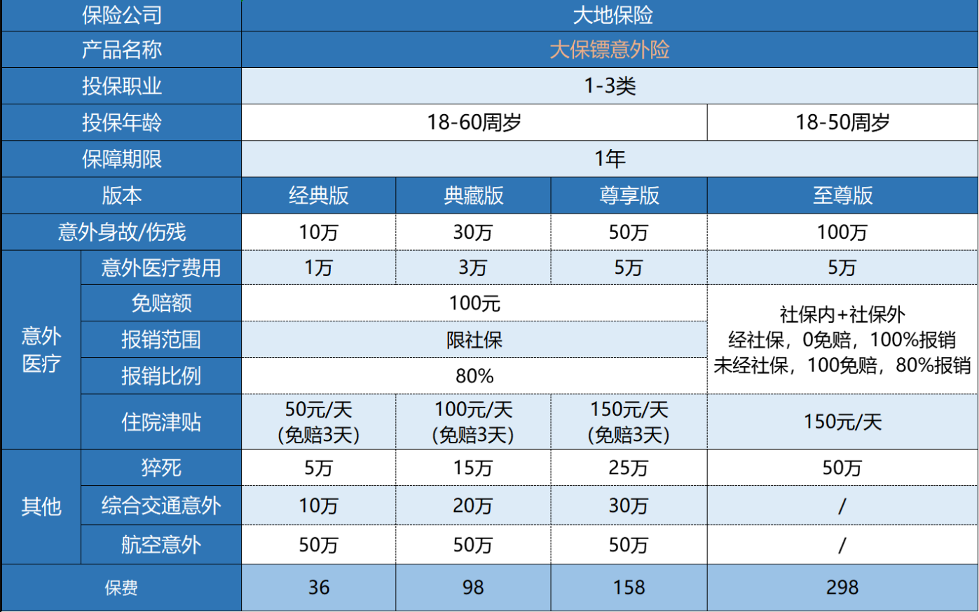 大保鏢綜合意外險(xiǎn)怎么樣？
