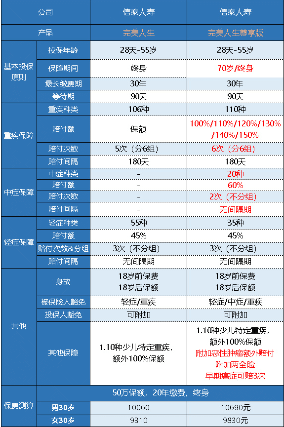  完美人生守護(hù)尊享版重疾險(xiǎn)怎么樣 值不值得買？