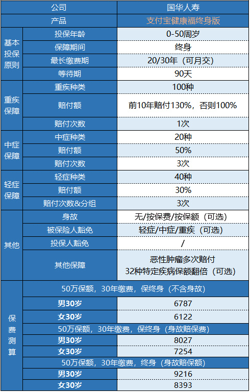 支付寶健康福終身重疾險怎么樣？