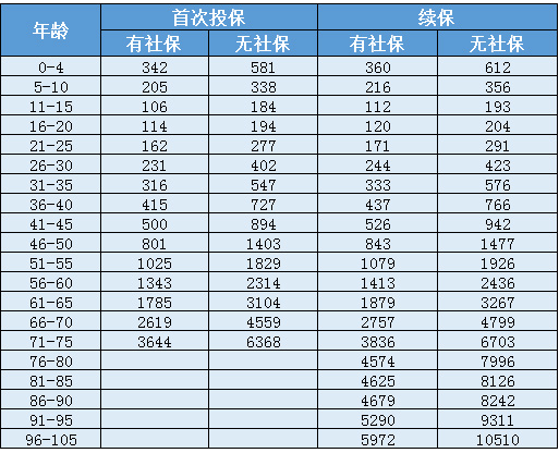 天安人壽惠醫(yī)保防癌版怎么樣？