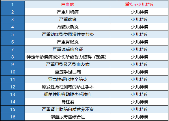 新華金色陽光少兒重疾險怎么樣？