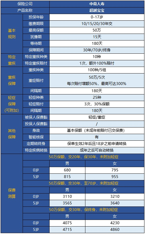  中荷超越寶寶兒童重疾險(xiǎn)怎么樣？