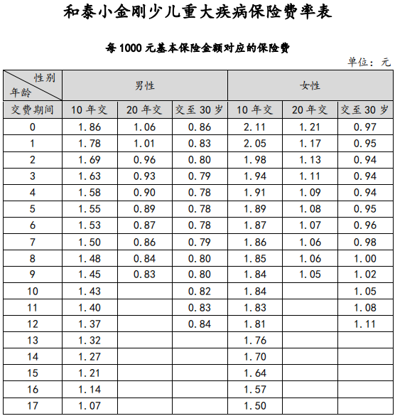 小金剛少兒重疾險(xiǎn)具體保障哪些方面？