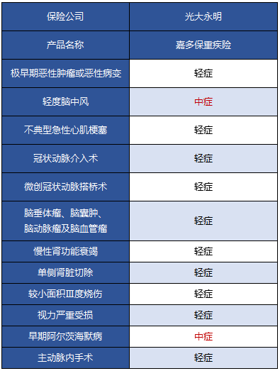光大永明嘉多保重疾險(xiǎn)好不好 值得買嗎？