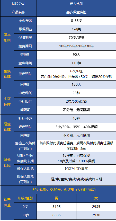 光大永明嘉多保重疾險(xiǎn)好不好 值得買嗎？