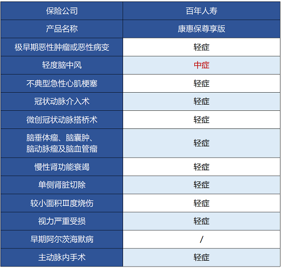百年人壽康惠保尊享版保障哪些內(nèi)容 值不值得買(mǎi)？