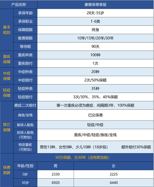 百年人壽康惠保尊享版保障哪些內(nèi)容 值不值得買(mǎi)？