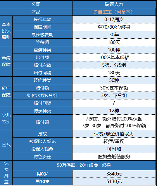瑞泰多倍寶寶重疾險(xiǎn)值不值得買？