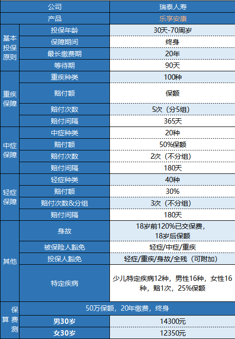 瑞泰樂享安康重疾險值不值得買？