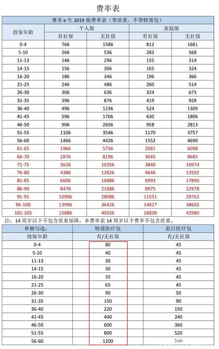  眾安尊享e生2019值不值得買？