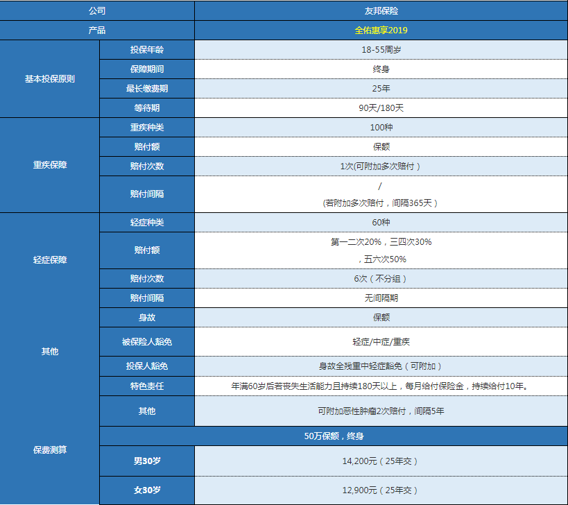 友邦全佑惠享2019版怎么樣 值不值得購買？