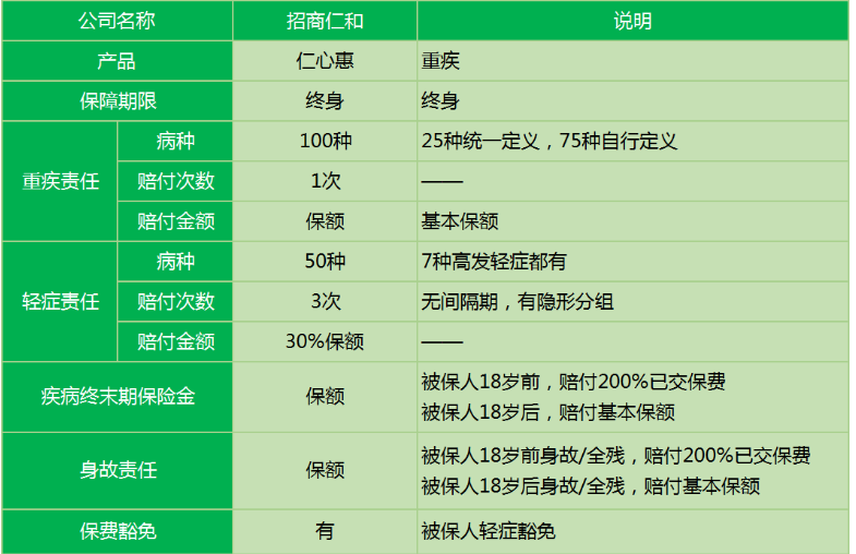 招商仁和仁心惠重疾險怎么樣 值不值得購買？