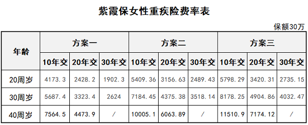 專保女性重疾風(fēng)險(xiǎn)的紫霞保貴不貴？