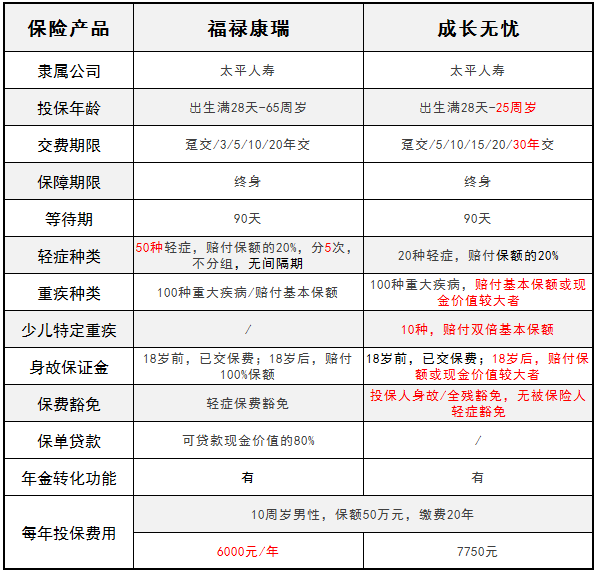 太平人壽旗下的福祿康瑞和成長(zhǎng)無(wú)憂 哪一款更好？