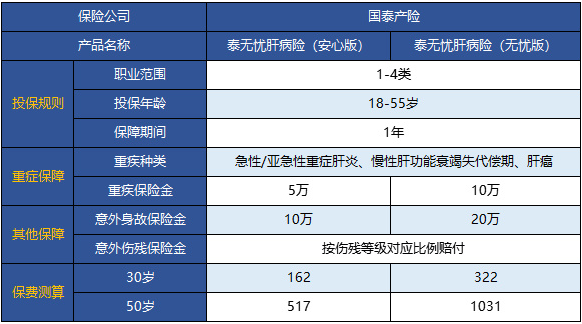  國泰泰無憂肝病險(xiǎn)怎么樣 值不值得買？