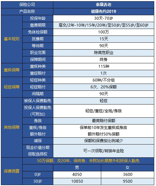  健康有約2019重疾險(xiǎn)怎么樣 值得買嗎？