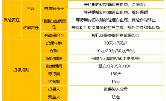  太平洋關(guān)愛(ài)保少兒白血病疾病保險(xiǎn)怎么樣 值不值得買？