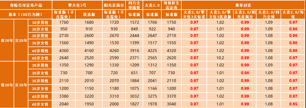 華貴大麥定期壽險2.0怎么樣 值不值得買？