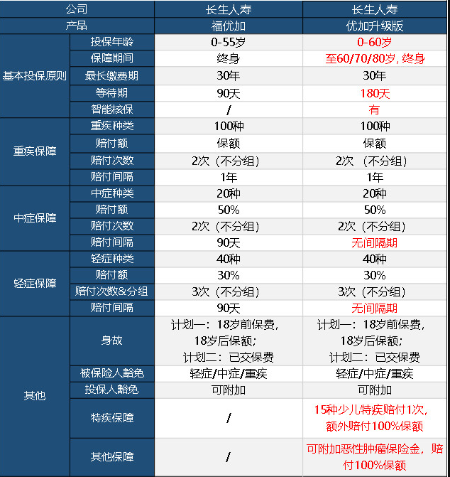 長(zhǎng)生優(yōu)加升級(jí)版重疾險(xiǎn)怎么樣 值不值得買？