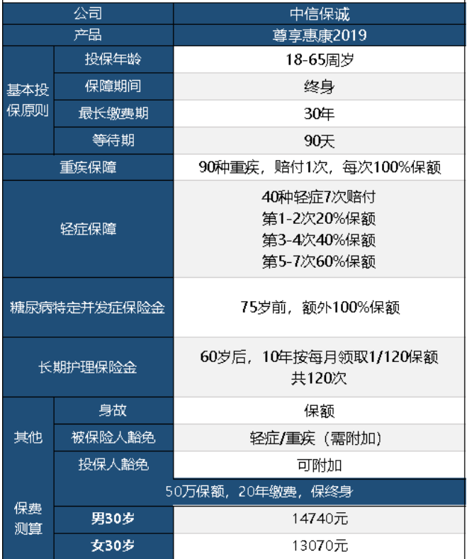 中信保誠(chéng)尊享惠康2019怎么樣 值不值得買？